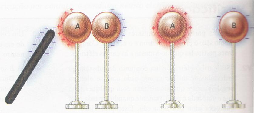 Eletrização por contato: os corpos adquirem cargas de mesmo sinal.