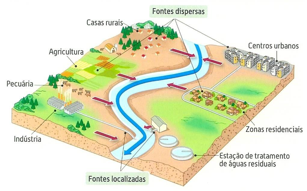 ÁGUA POLUIÇÃO RISCOS