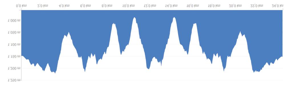 PONTOS DE HIDRATAÇÃO PERCURSO 24K LARGADA km 0.0 km 4.3 km 10.5 km 12.2 km 14.2 km 20.3 FINISHER km 24.0» KM 4.3, passagem por rio com água potável (PAN), onde poderá reabastecer.» KM 10.