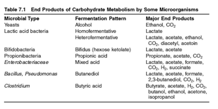 fermentação de mono e dissacarídeos Micro-organismos Láticos Fermentação homolática ác.