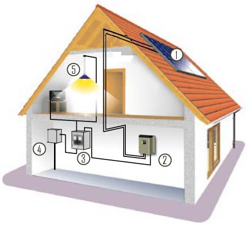 Tipologias para o sistema de venda à rede Legenda: 1. Painéis Solares 2. Inversor 3. Contador 4. Rede eléctrica 5.