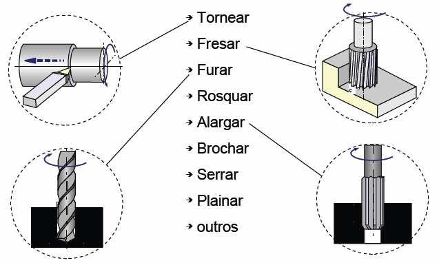 Usinagem com Ferramenta