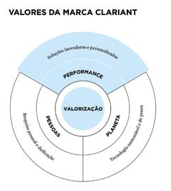Sustainability@Clariant E, como parte integrante da estratégia de negócios da companhia, a sustentabilidade inspira os valores de sua marca - Performance, Pessoas e Planeta - e avança em sua cadeia