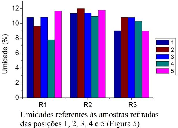 admitiu-se que essas condições se mantêm no interior do secador.