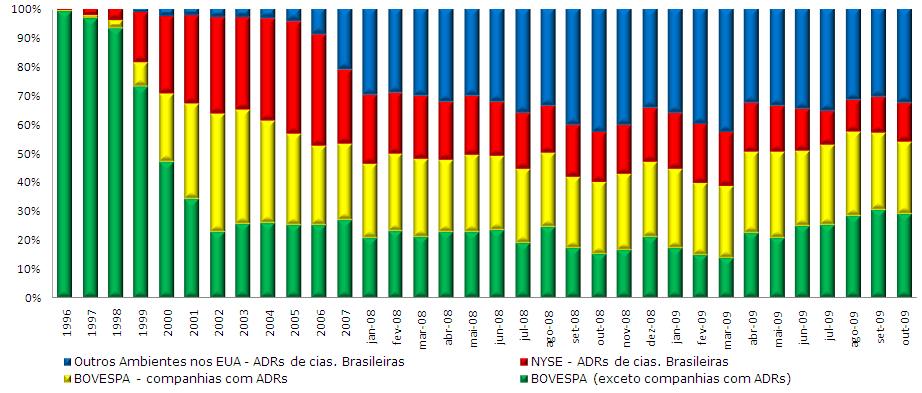 Negociação de Ações Brasileiras Processo de migração de liquidez cessou Lançamento do Novo Mercado Fim da CPMF Sarbanes-Oxley Act (SOX) out/09 32,5% 45,9%