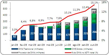 Evolução dos Volumes Segmento BM&F Bases