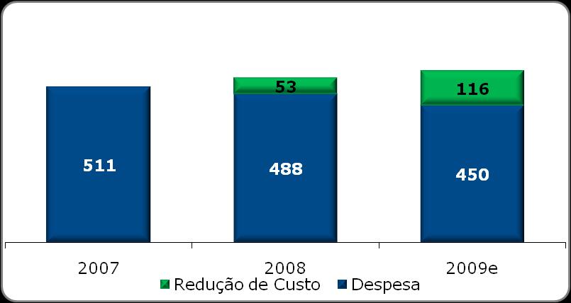 Despesas Despesas Operacionais Ajustadas*: R$ 109 milhões no 3T09 e R$ 316,9 milhões no período de 9M09 Em linha com a Meta das Despesas Operacionais de R$ 450 milhões para o ano de 2009 (excluindo