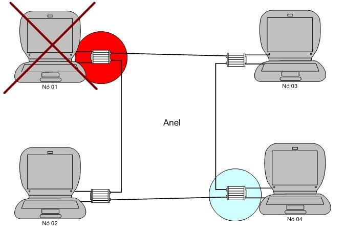 Topologias