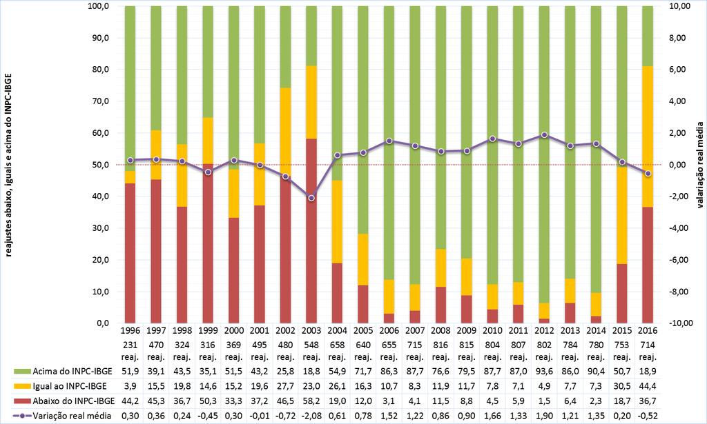 Todavia, os reajustes em valor igual à inflação também cresceram em 2016 e atingiram a maior marca desde 1996, presentes em 44% das negociações analisadas.