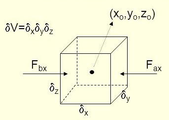 Gradiente de Pressão Em equilíbrio, o gradiente de pressão sobre um elemento de volume é: P FAx = P + δ x A x F = F F