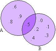 OPERAÇÕES COM CONJUNTOS EXERCÍCIOS RESOLVIDOS Exemplo 1: Dados dois conjuntos A =