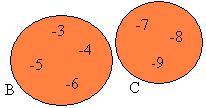 Exemplo 2: Dados os conjuntos B = {-3, -4, -5, -6} e C = {-7, -8, -9}, se pedirmos