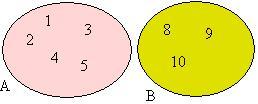 Exemplo 6: A = {1,2,3,4,5} e B = {3,4,5,6,7} a diferença dos conjuntos é: A B = {1,2} Exemplo 7: A = {1,2,3,4,5} e B = {8,9,10} a diferença dos conjuntos é: A B = {1,2,3,4,5}