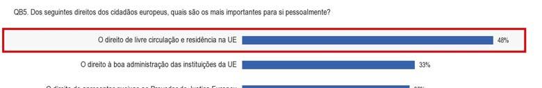 1.2. Direitos dos cidadãos europeus O direito de circular e residir livremente na UE é considerado importante pelo maior número de inquiridos (48 %), seguido do direito à boa administração por parte