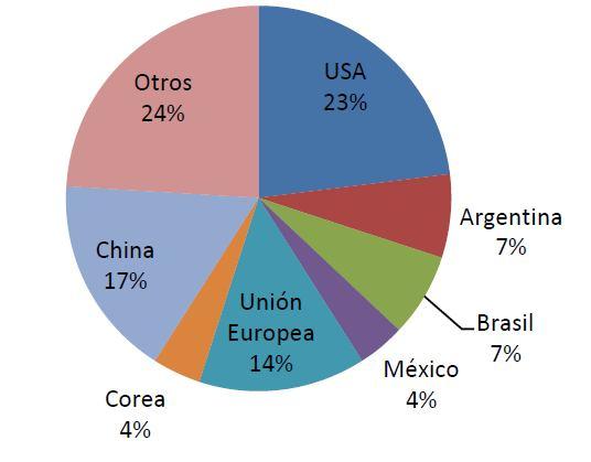 As maiores importações correspondem a bens intermediários, especialmente o petróleo, o qual abarca 8% das importações totais.