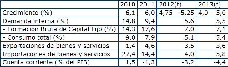 ii. Atividade Econômica Em informativo publicado pelo Banco Central do Chile, em setembro, o crescimento do PIB para 2012 deve ficar entre 4,75 e 5,25% e, para 2013 entre 4,0 e 5,0%.