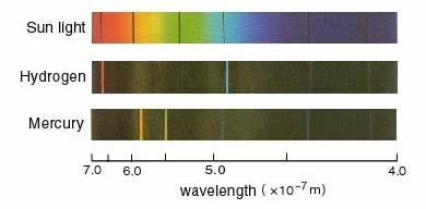 Leis de Kirchhoff (explicação das linhas luminosas e linhas