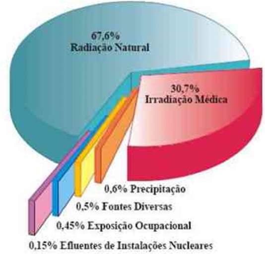 FONTES ARTIFICIAIS DE RADIAÇÃO A radiação natural contribui aproximadamente com 68% da dose anual recebida pela população.