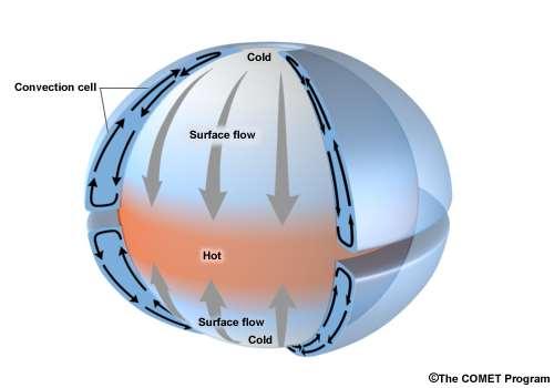 Circulação idealizada da atmosfera se a Terra não