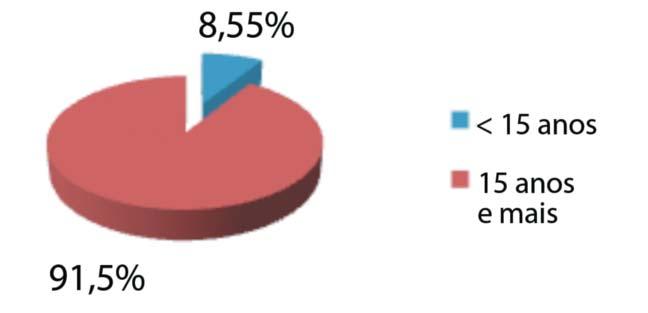 Perfil epidemiológico da hanseníase no estado do Piauí, período de 2003 a 2008 403 permite uma análise precisa de uma tendência ao longo do período do estudo, conforme o gráfico 8.