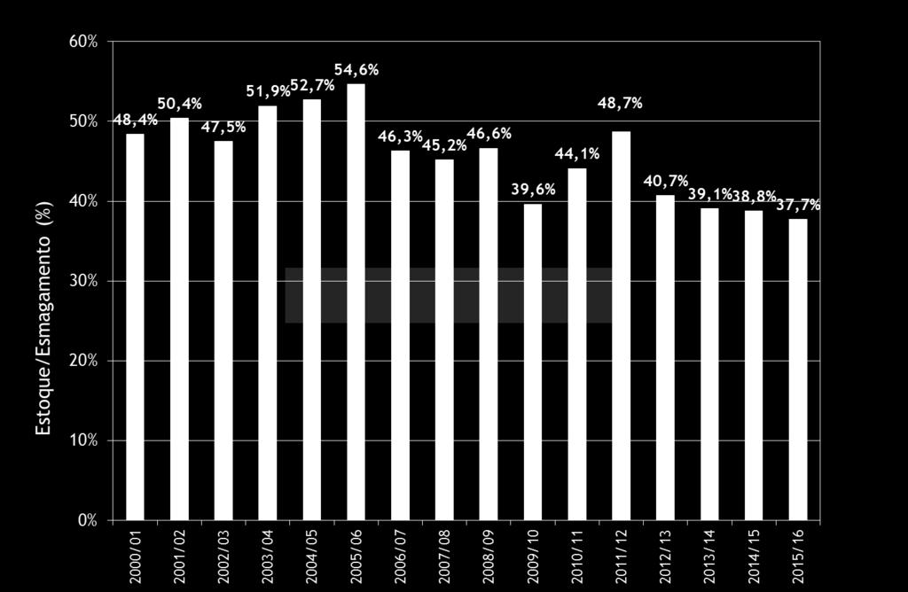 Relação entre Estoques e Esmagamento A revisão dos valores de produção e consumo das safras anteriores revelaram relações estoque-esmagamento