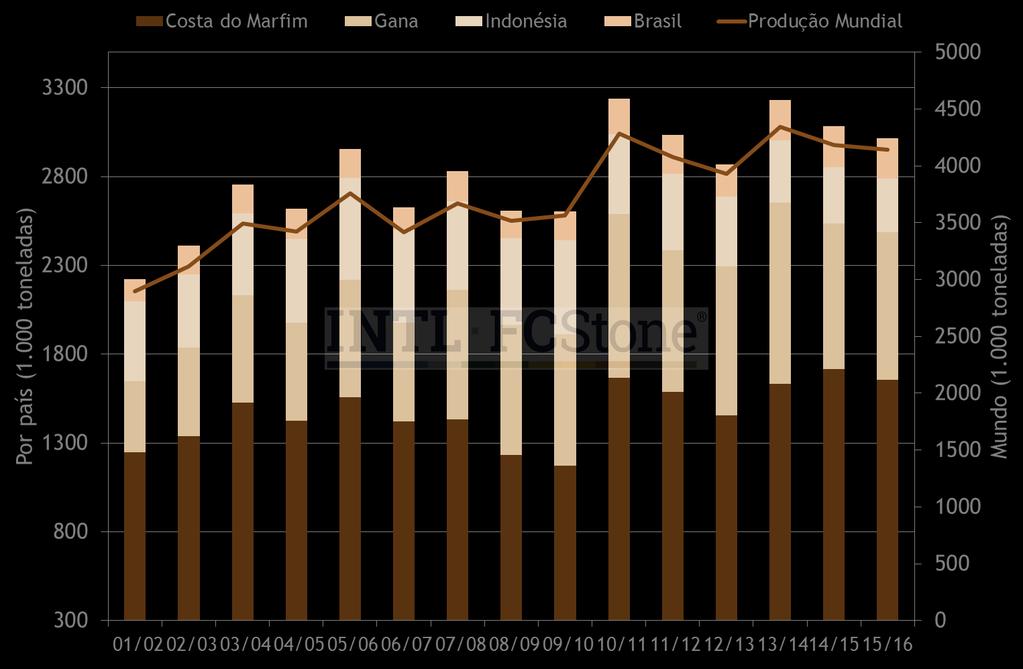 Produção Mundial O duro Harmatã que atingiu a África Ocidental somou-se à já reduzida umidade do solo