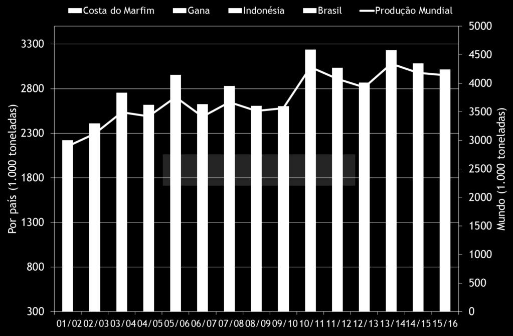 Estima-se quebra de 3,3% no maior produtor, Costa do Marfim, e de 5,3% na Nigéria.