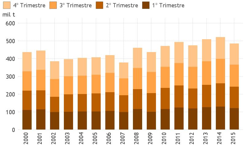 Esmagamento América do Norte Na América do Norte, registrou-se uma redução de 3,2% no volume esmagado na comparação anual, totalizando 118.896 toneladas.