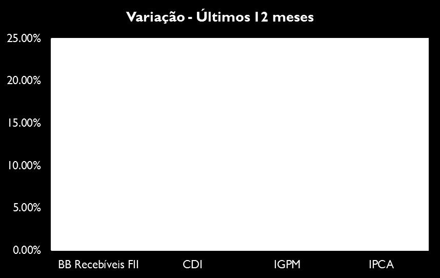 O pagamento de rendimentos e amortização do CRI 2 está suspenso desde outubro/15.