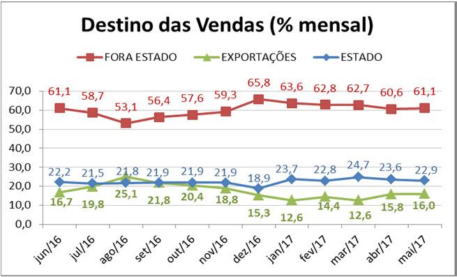 2.2) Desempenho no e Evolução Mensal: O desempenho mensal do IDI/Caxias está apresentado no quadro a seguir. Ele nos mostra a evolução histórica nos últimos 12 meses.