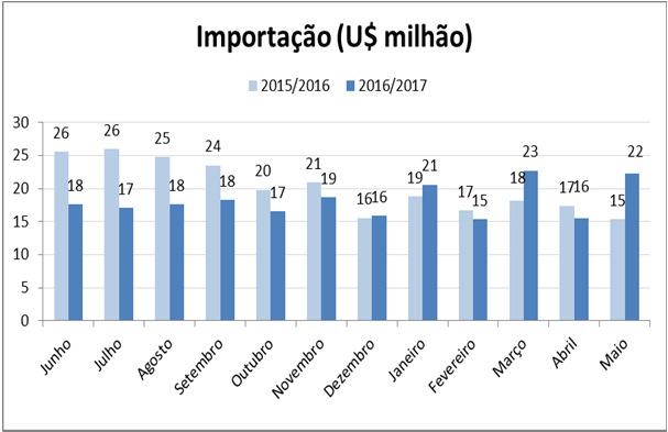 Valores Mensais Balança Comercial (US$ FOB Milhões) Exportação Importação Saldo Junho 69 18 51 Julho 61 17 44 Agosto 77 18 60 Setembro 78 18 60 Outubro 67 17 50 Novembro 70 19 51 Dezembro 75 16 59