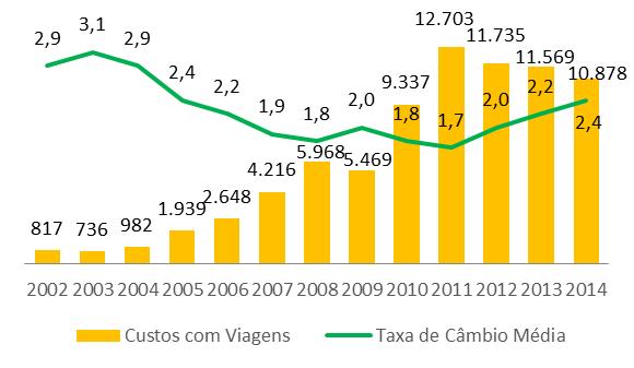 7.3 - Informações sobre produtos e serviços relativos aos segmentos operacionais Redução das Tarifas Aéreas no Brasil (1) R$ por quilômetro Tarifa Média Real Doméstica - (R$) 616,00 682,00 716,00