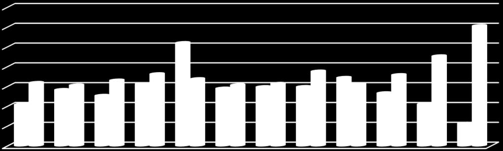 Gráfico 5 - Saldo de movimentação do emprego no segmento da arquitetura e engenharia no Brasil (jan/dez) 201 6000 000 2000 0-2000 -000-6000 5256 1.022 2.