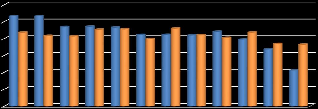 Gráfico 9 - Admissões e desligamentos efetuados no segmento da Arquitetura e Engenharia na região sul (jan/dez)201 3000 2500 2000 1500 1000 2660 2660 2337 2351 2177 2267 2326 2299 2278 2108 2112 2098