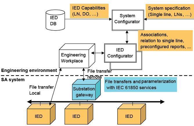 IEC-61850-6 Modelo de referência para o fluxo de informação no