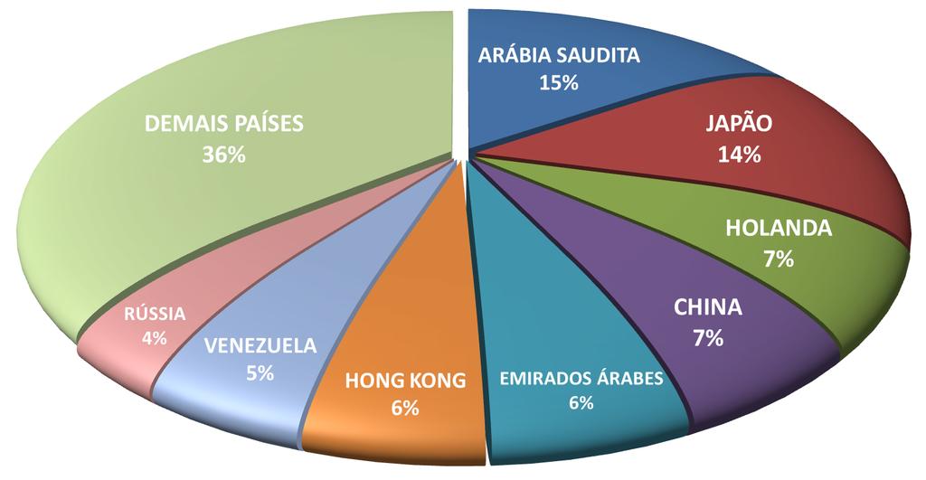 b) Exportações de carne de frango - BRASIL No mercado de carne de frango, em 2014 o Brasil exportou para 146 países.