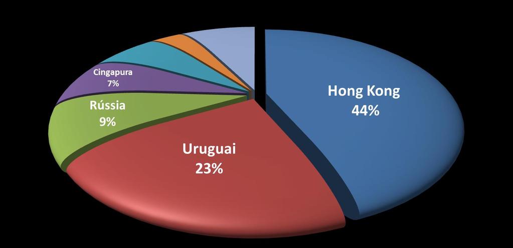 b) Exportação de carne suína - PARANÁ Para a carne suína, o Paraná registrou exportações de 131,9 milhões de dólares.