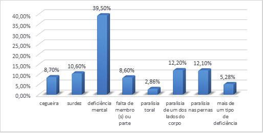 A deficiência a partir dos recenseamentos no Brasil Relato de Pesquisa milhão de pessoas com deficiência, o que correspondia à 1,15% da população (IBGE, 1992; CHAGAS; VIOTTI, 2003).