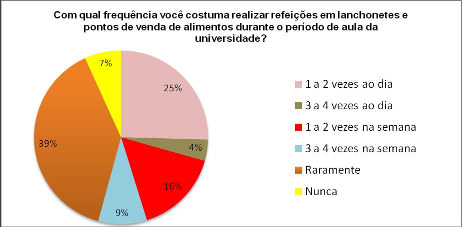 35 processos e comercialização dos alimentos e 15% não tinha controle da limpeza e desinfecção dos utensílios e ambientes (PORFÍRIO et al, 2012).