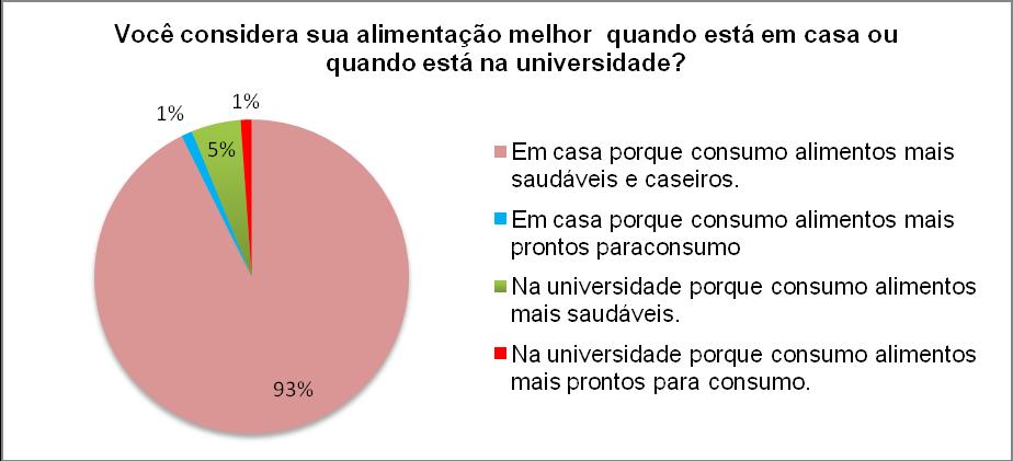 45 Figura 9 - Relação do convívio social e consumo de alimentos prontos para o consumo dos estudantes da Universidade de Brasília - DF, 2016.