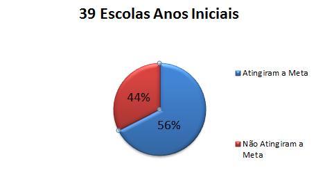 de 2014 e 2015, vimos que a quantidade dos alunos que se encontram nos níveis: (B) aumentou, (AV) permaneceu e no (AB) e (AD) diminuiu. 2.2 Resultados da AAP Em relação aos resultados das AAP (1º, 2º