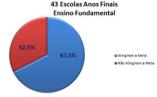 Mediante a apreciação destes dados, foram traçados planos de intervenção, DER ESCOLA, conforme a necessidade de cada unidade escolar. 2.