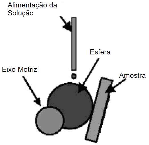 4 (a)) é utilizada para promover cargas elevadas e consequentemente altas tensões no ensaio. A configuração com a esfera livre ilustrada na Figura 3.4 (b) promove pequenas cargas de ensaio.