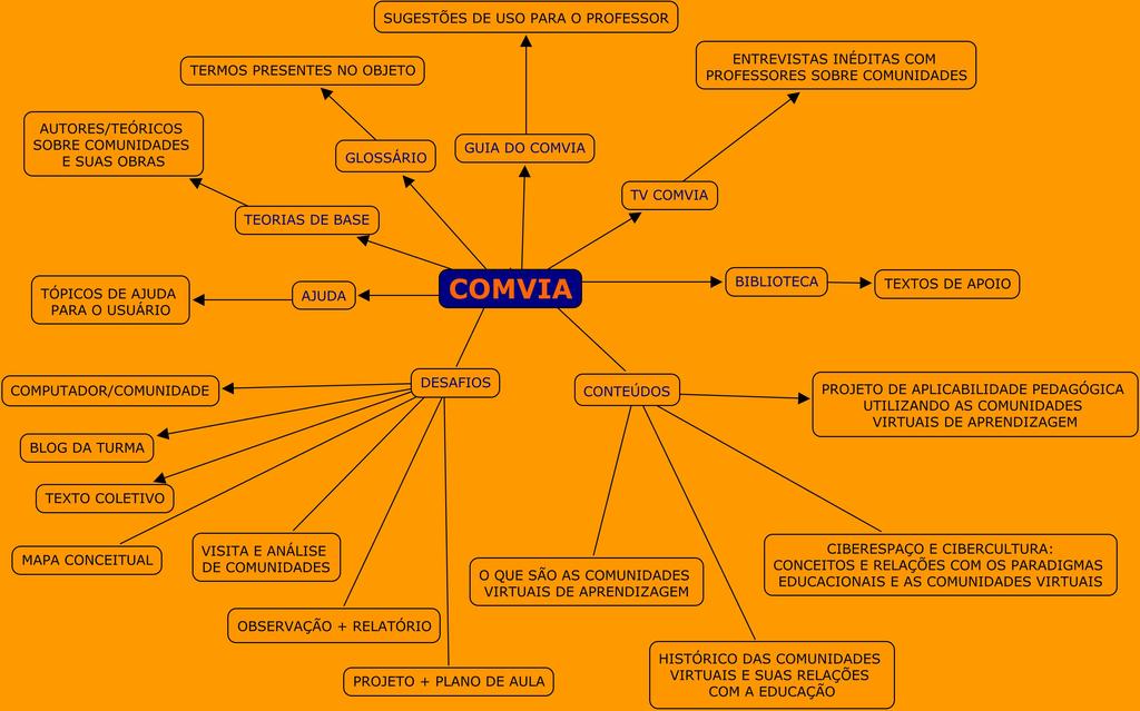 3.1 Desenvolvimento do COMVIA O COMVIA foi desenvolvido em quatro etapas principais: concepção do projeto, planificação, implementação e avaliação, seguindo os critérios necessários para o