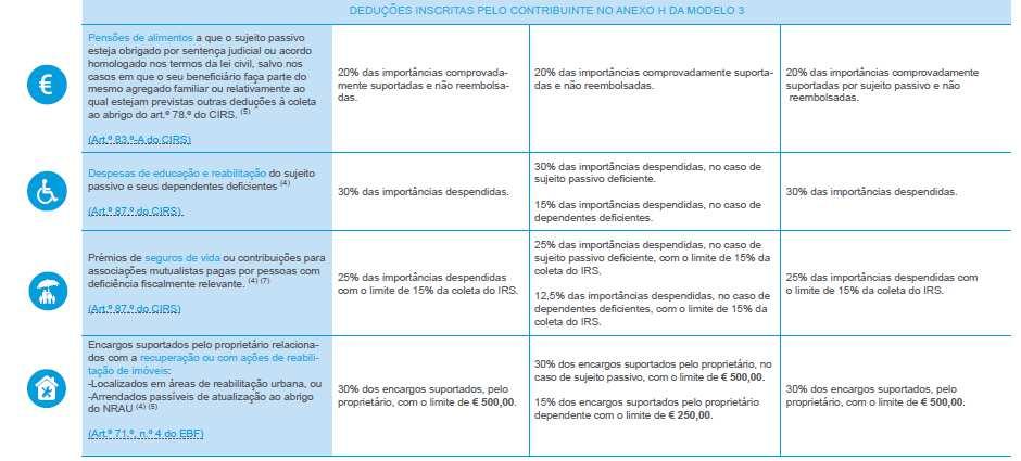 Rendimentos e Deduções