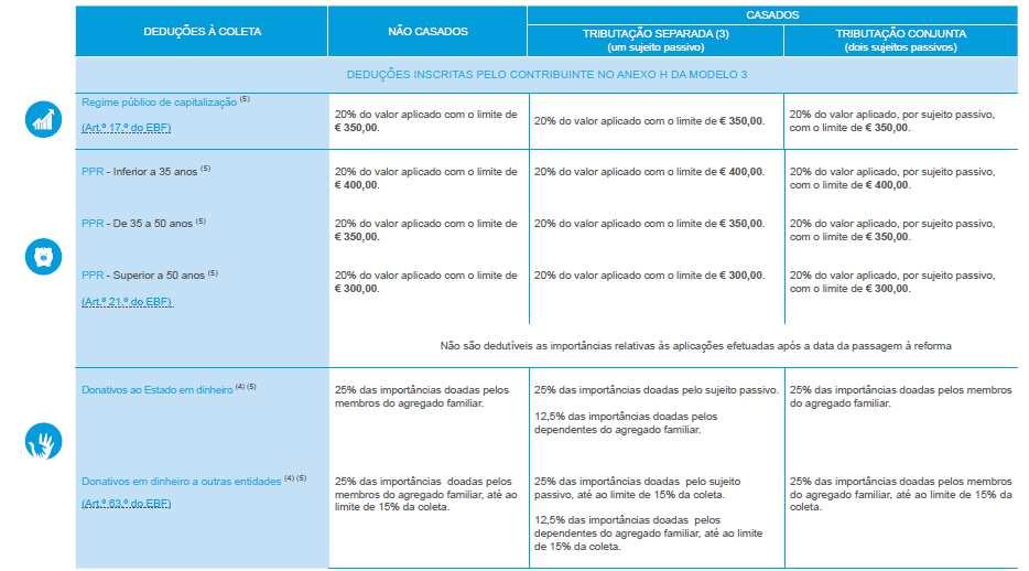 Rendimentos e Deduções