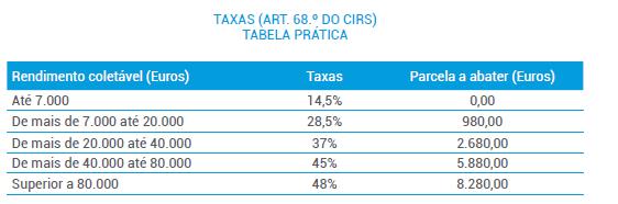 Rendimentos e Deduções