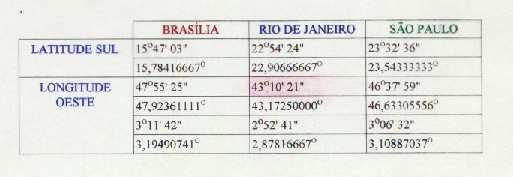 08,13 S Longitude: 40 o 18