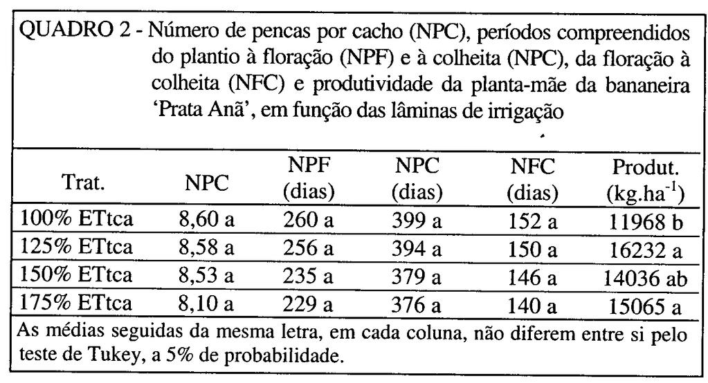 Quanto às características de pencas por cacho, número de dias do plantio à colheita e ao florescimento, número de dias do florescimento à colheita, verificou-se que as lâminas de irrigação não