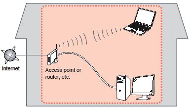 Preparando para Conectar a Impressora na Rede Requisitos da Rede Antes de conectar sua multifuncional à rede, verifique se a configuração do computador e do ponto de acesso ou roteador está concluída